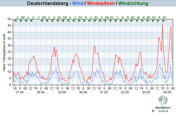 Werteverlauf der letzten 7 Tage