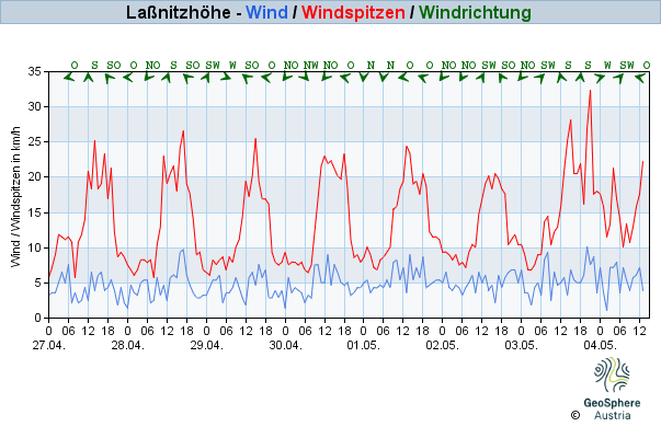 Werteverlauf der letzten 7 Tage