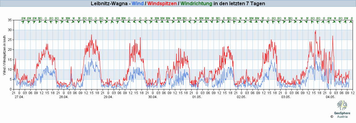 Wetterbild