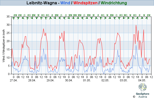 Werteverlauf der letzten 7 Tage