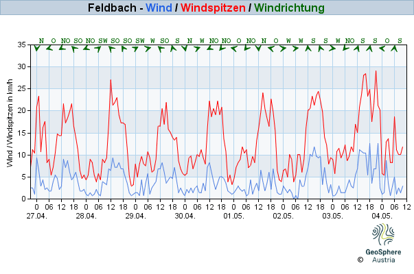 Werteverlauf der letzten 7 Tage