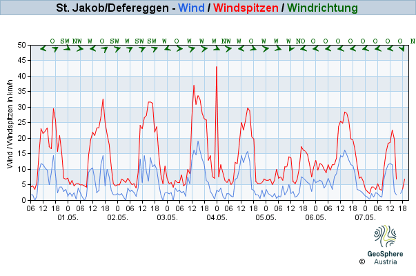 Werteverlauf der letzten 7 Tage