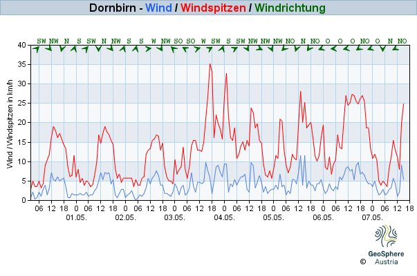 Werteverlauf der letzten 7 Tage