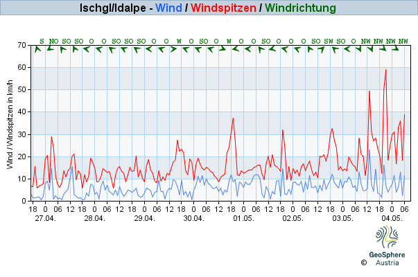 Werteverlauf der letzten 7 Tage