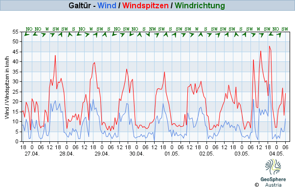 Werteverlauf der letzten 7 Tage