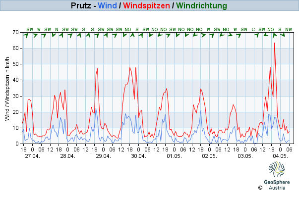 Werteverlauf der letzten 7 Tage