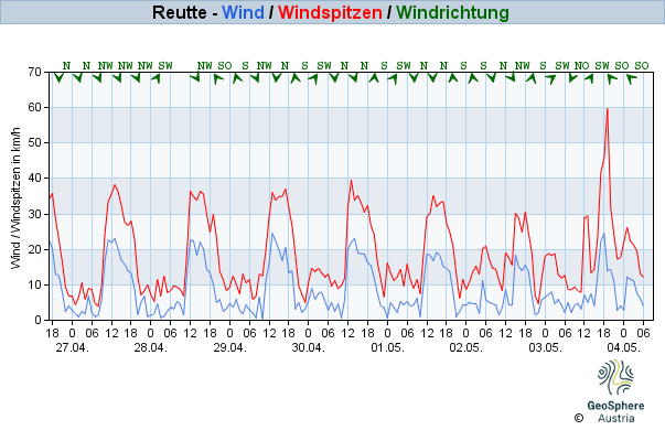 Werteverlauf der letzten 7 Tage