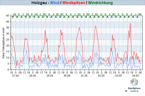 Werteverlauf der letzten 7 Tage