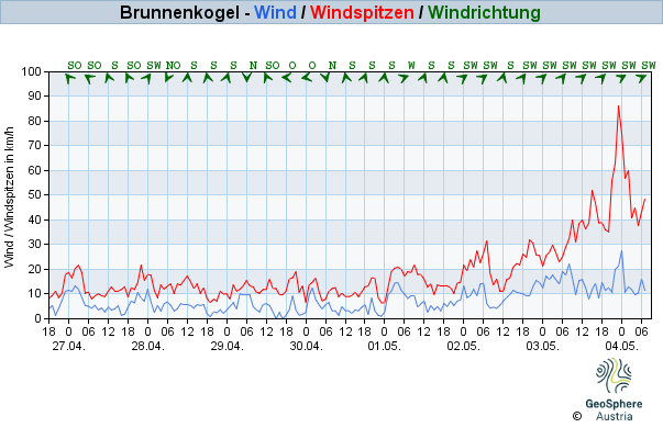 Werteverlauf der letzten 7 Tage