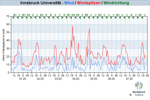 Werteverlauf der letzten 7 Tage