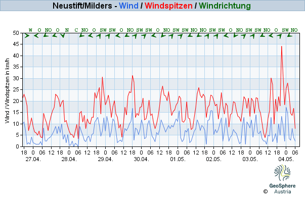 Werteverlauf der letzten 7 Tage