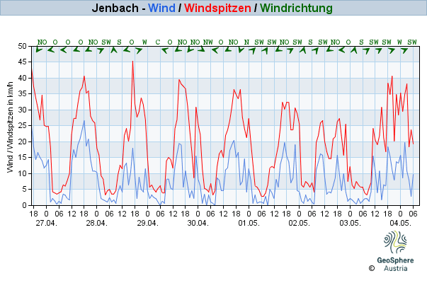 Werteverlauf der letzten 7 Tage