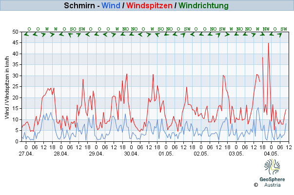 Werteverlauf der letzten 7 Tage