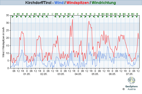 Werteverlauf der letzten 7 Tage