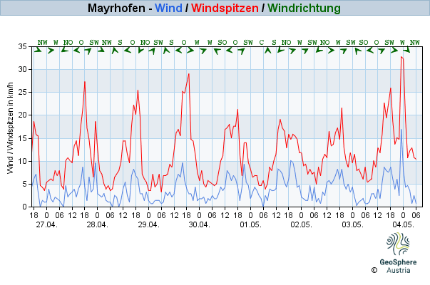 Werteverlauf der letzten 7 Tage