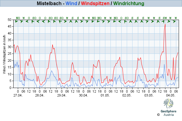 Werteverlauf der letzten 7 Tage