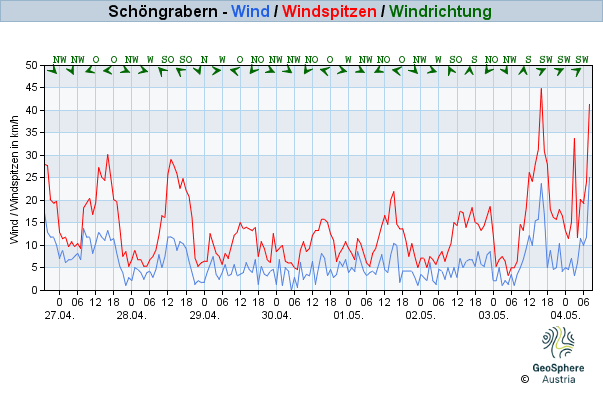 Werteverlauf der letzten 7 Tage