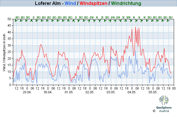 Werteverlauf der letzten 7 Tage