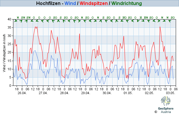 Werteverlauf der letzten 7 Tage