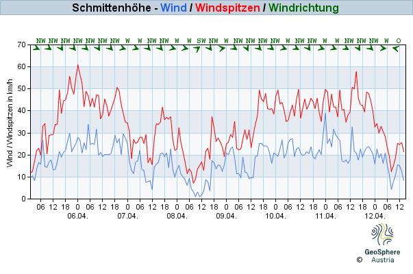 Werteverlauf der letzten 7 Tage