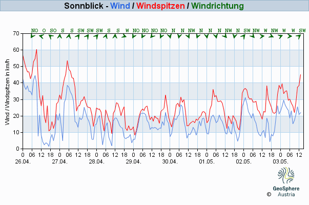 Werteverlauf der letzten 7 Tage