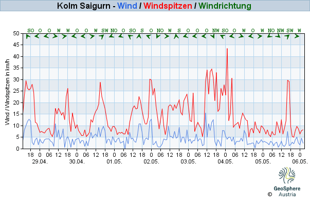 Werteverlauf der letzten 7 Tage