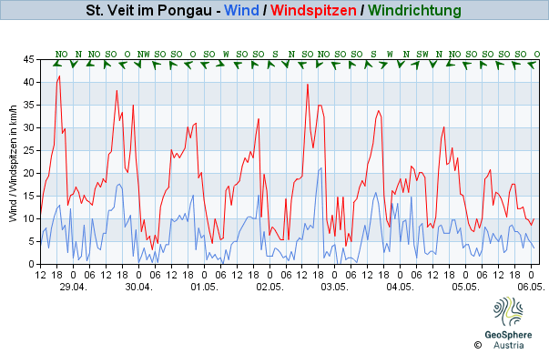 Werteverlauf der letzten 7 Tage