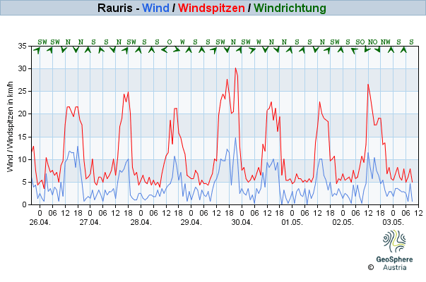 Werteverlauf der letzten 7 Tage