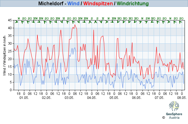 Werteverlauf der letzten 7 Tage