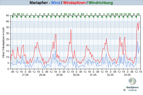 Werteverlauf der letzten 7 Tage