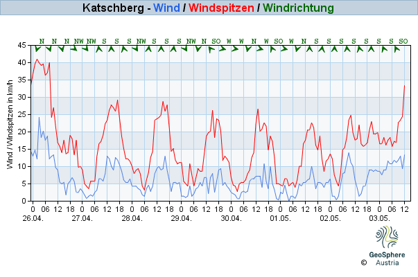 Werteverlauf der letzten 7 Tage