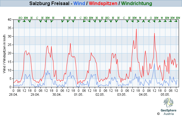 Werteverlauf der letzten 7 Tage