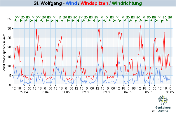 Werteverlauf der letzten 7 Tage