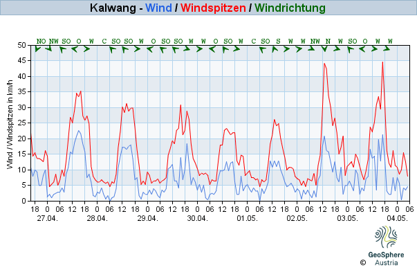 Werteverlauf der letzten 7 Tage