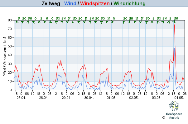 Werteverlauf der letzten 7 Tage