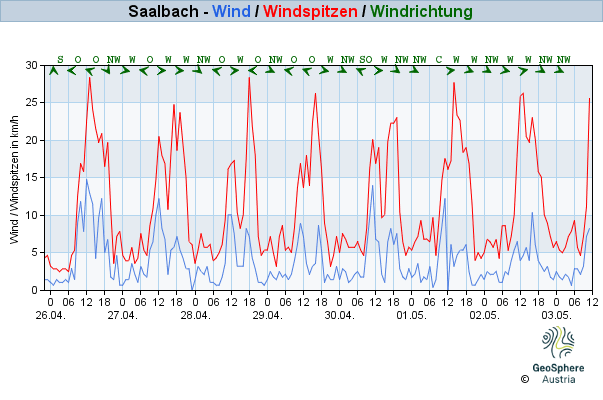 Werteverlauf der letzten 7 Tage