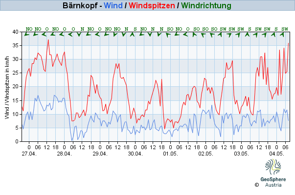 Werteverlauf der letzten 7 Tage