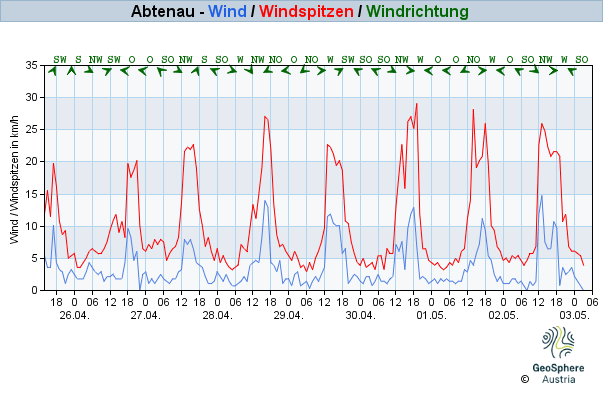 Werteverlauf der letzten 7 Tage