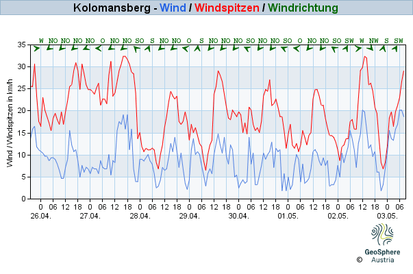 Werteverlauf der letzten 7 Tage