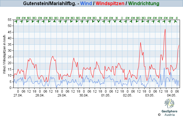 Werteverlauf der letzten 7 Tage