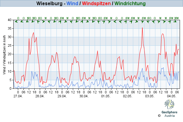 Werteverlauf der letzten 7 Tage