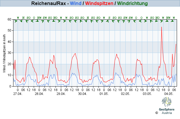 Werteverlauf der letzten 7 Tage