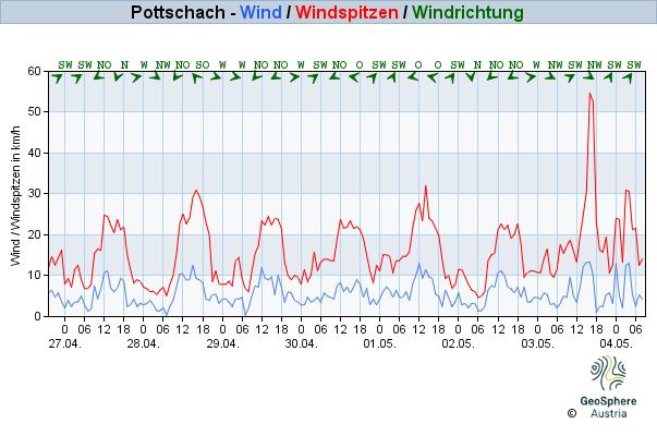 Werteverlauf der letzten 7 Tage