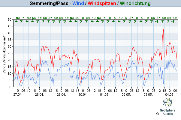 Werteverlauf der letzten 7 Tage