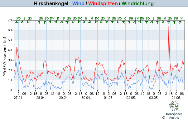 Werteverlauf der letzten 7 Tage