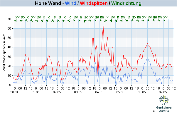 Werteverlauf der letzten 7 Tage