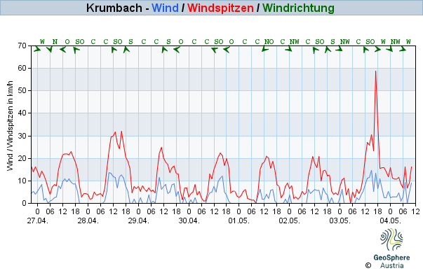 Werteverlauf der letzten 7 Tage