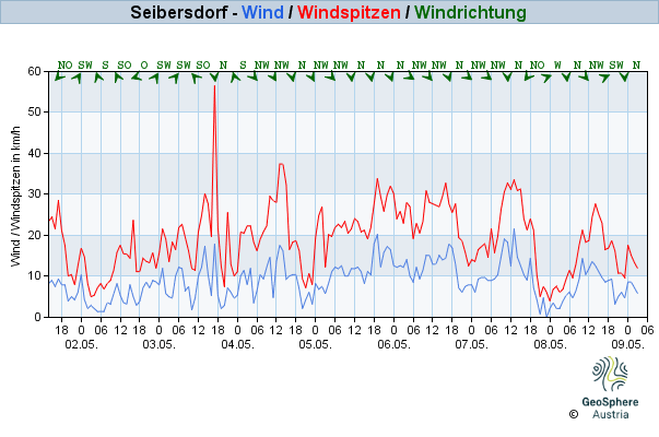 Werteverlauf der letzten 7 Tage