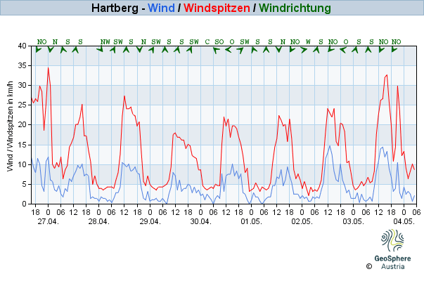 Werteverlauf der letzten 7 Tage