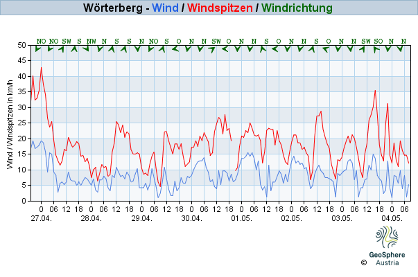 Werteverlauf der letzten 7 Tage